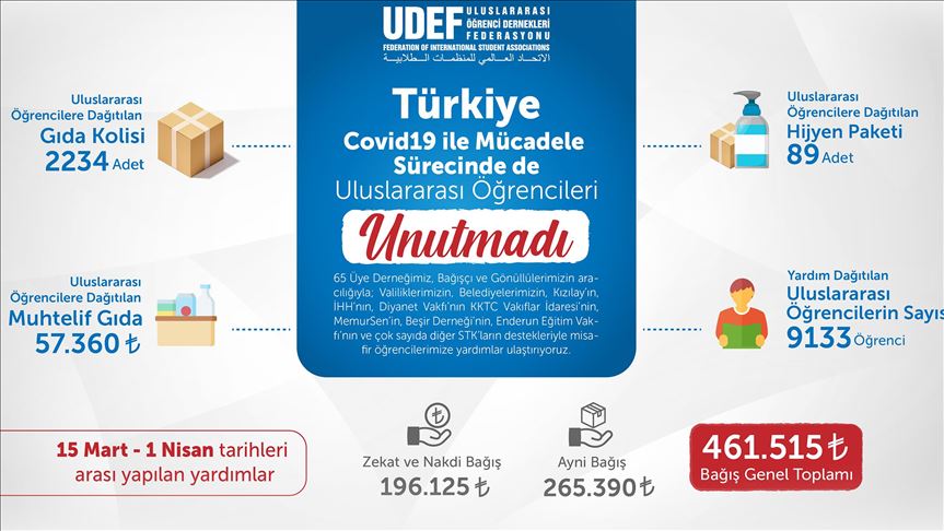 UDEF, Türkiye’deki uluslararası öğrencilere gıda, temizlik ve nakdi yardımlarda bulundu