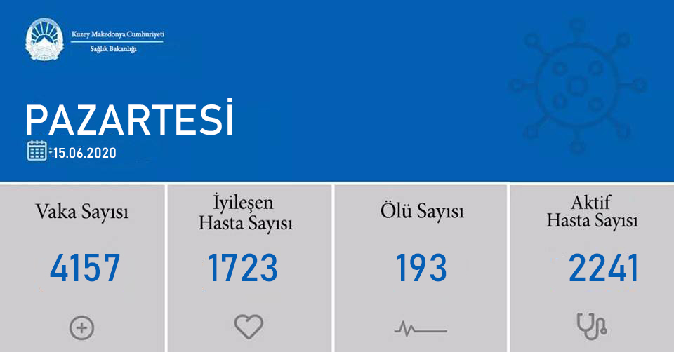 Son 24 saatte 103 yeni vaka tespit edildi