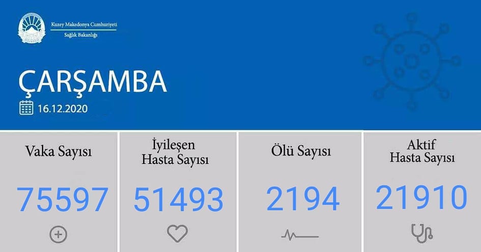 Son 24 saatte 865 yeni vaka, 25 ölü