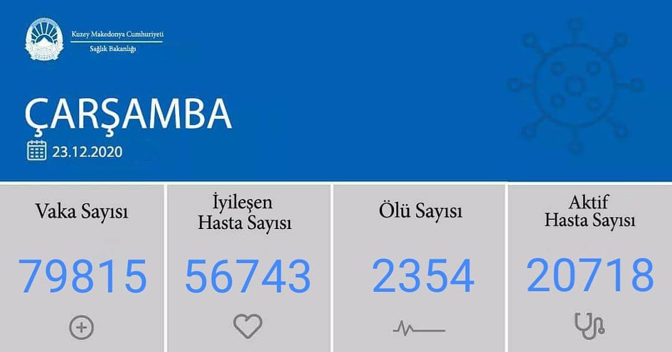 Son 24 saatte 627 yeni vaka, 14 ölü