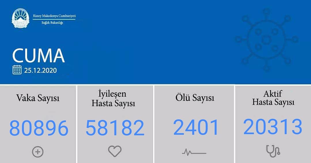 K. Makedonya’da koronavirüsten ölenlerin sayısı 2.400’ü geçti