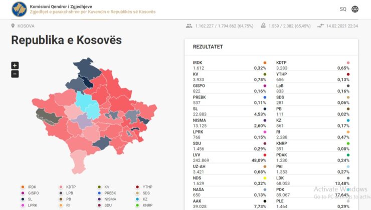 Kosova’daki seçimlerde oyların %60’ı sayıldı