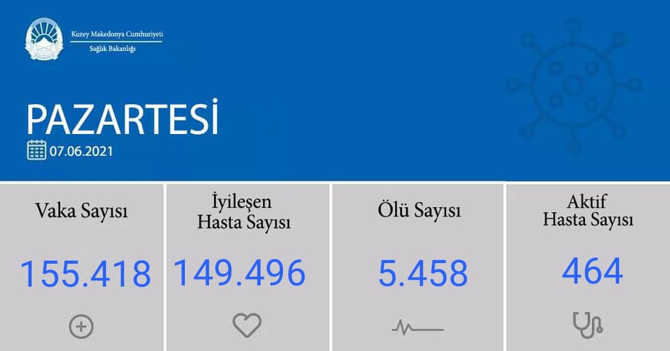 Son 24 saatte 1 yeni vaka, 3 ölü