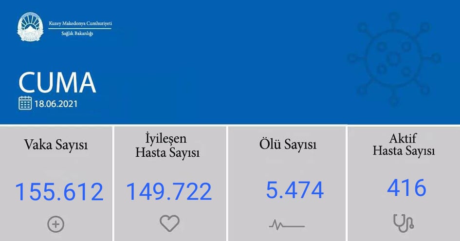 Son 24 saatte 19 yeni vaka, 2 ölü