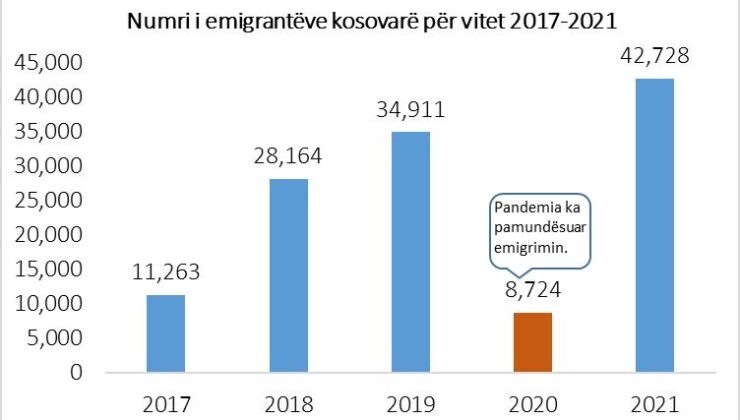 2021’de Kosova’yı 42 bin kişi terk etti