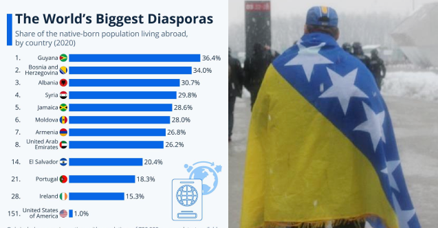 Bosna Hersek, diaspora büyüklüğünde dünya ikincisi