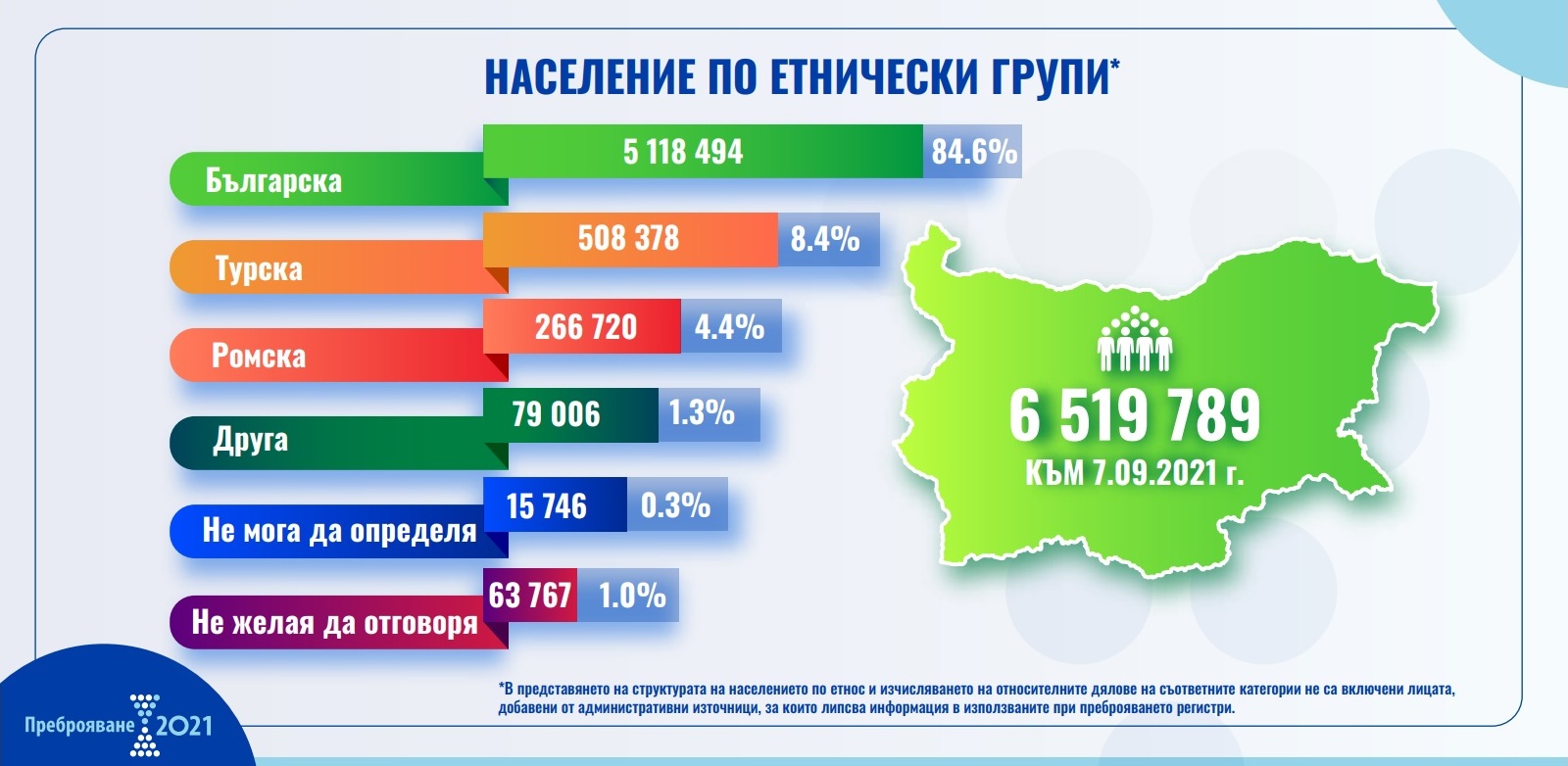 Bulgaristan’da nüfus sayımında 508 bin 378 kişi kendini Türk olarak tanımladı